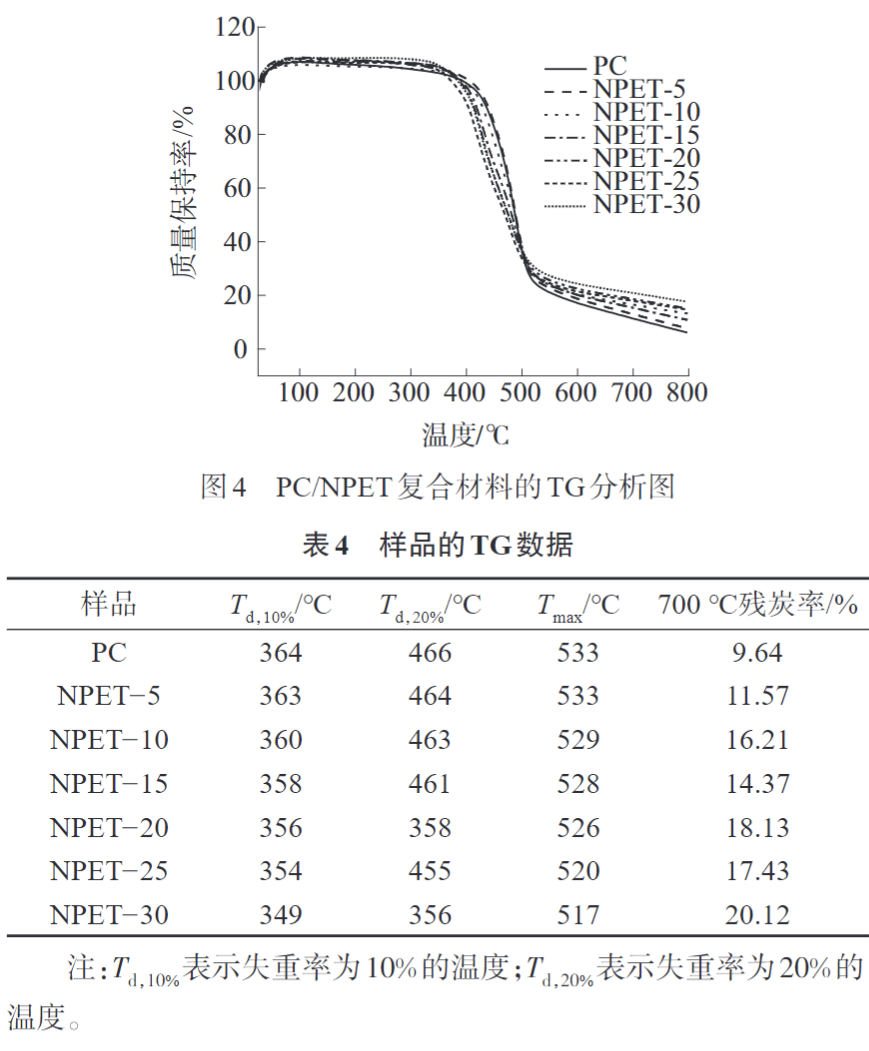 米兰体育为您科普PC/NPET复合材料的制备与性能(图7)