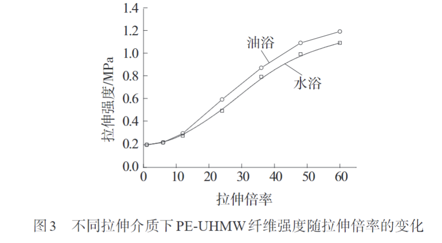 米兰体育带您认识熔纺超高分子量聚乙烯纤维初生丝制备及拉伸工艺(图3)