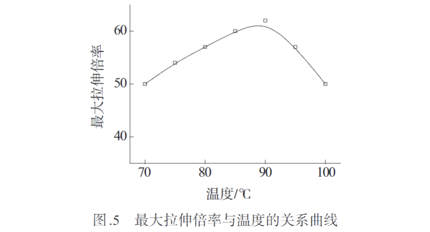 米兰体育带您认识熔纺超高分子量聚乙烯纤维初生丝制备及拉伸工艺(图5)