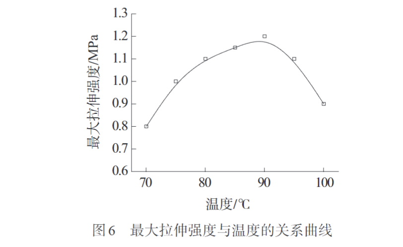 米兰体育带您认识熔纺超高分子量聚乙烯纤维初生丝制备及拉伸工艺(图6)