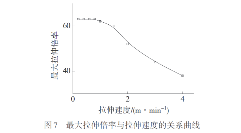 米兰体育带您认识熔纺超高分子量聚乙烯纤维初生丝制备及拉伸工艺(图7)