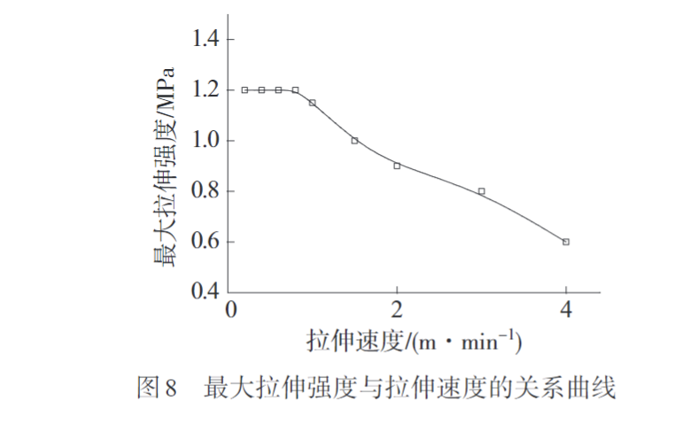 米兰体育带您认识熔纺超高分子量聚乙烯纤维初生丝制备及拉伸工艺(图8)