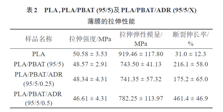 米兰体育带您了解多元环氧扩链剂改性PLAPBAT薄膜 的制备与性能表征(图6)