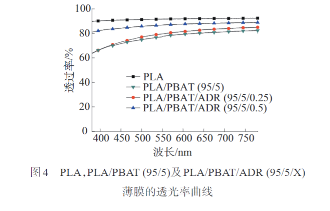 米兰体育带您了解多元环氧扩链剂改性PLAPBAT薄膜 的制备与性能表征(图7)