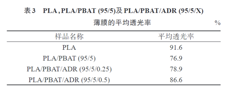 米兰体育带您了解多元环氧扩链剂改性PLAPBAT薄膜 的制备与性能表征(图8)
