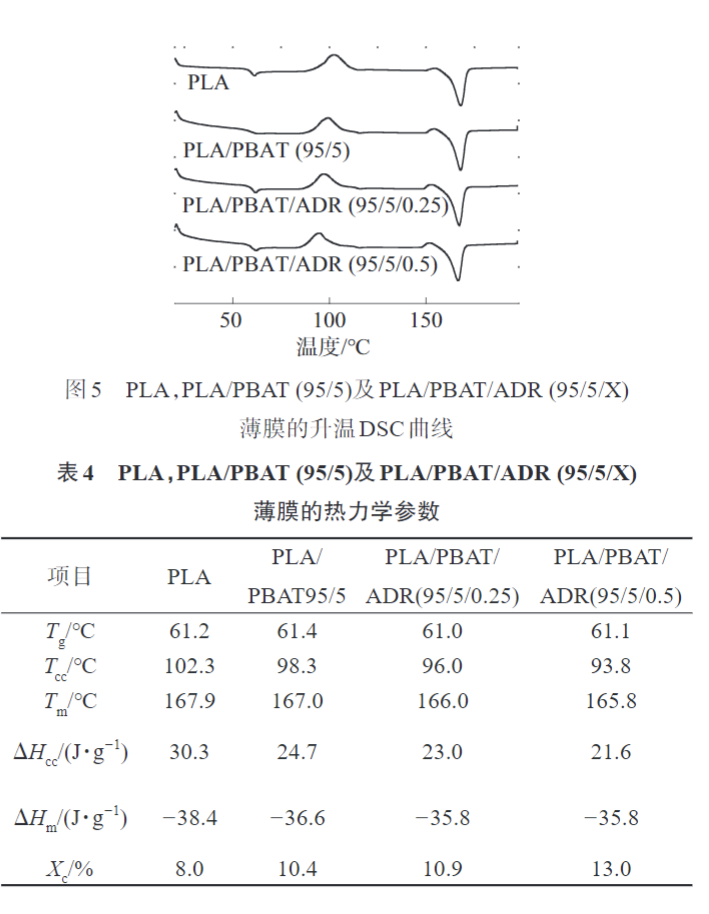 米兰体育带您了解多元环氧扩链剂改性PLAPBAT薄膜 的制备与性能表征(图9)